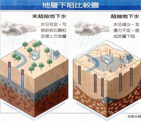 地層下陷原因|地層下陷的原因